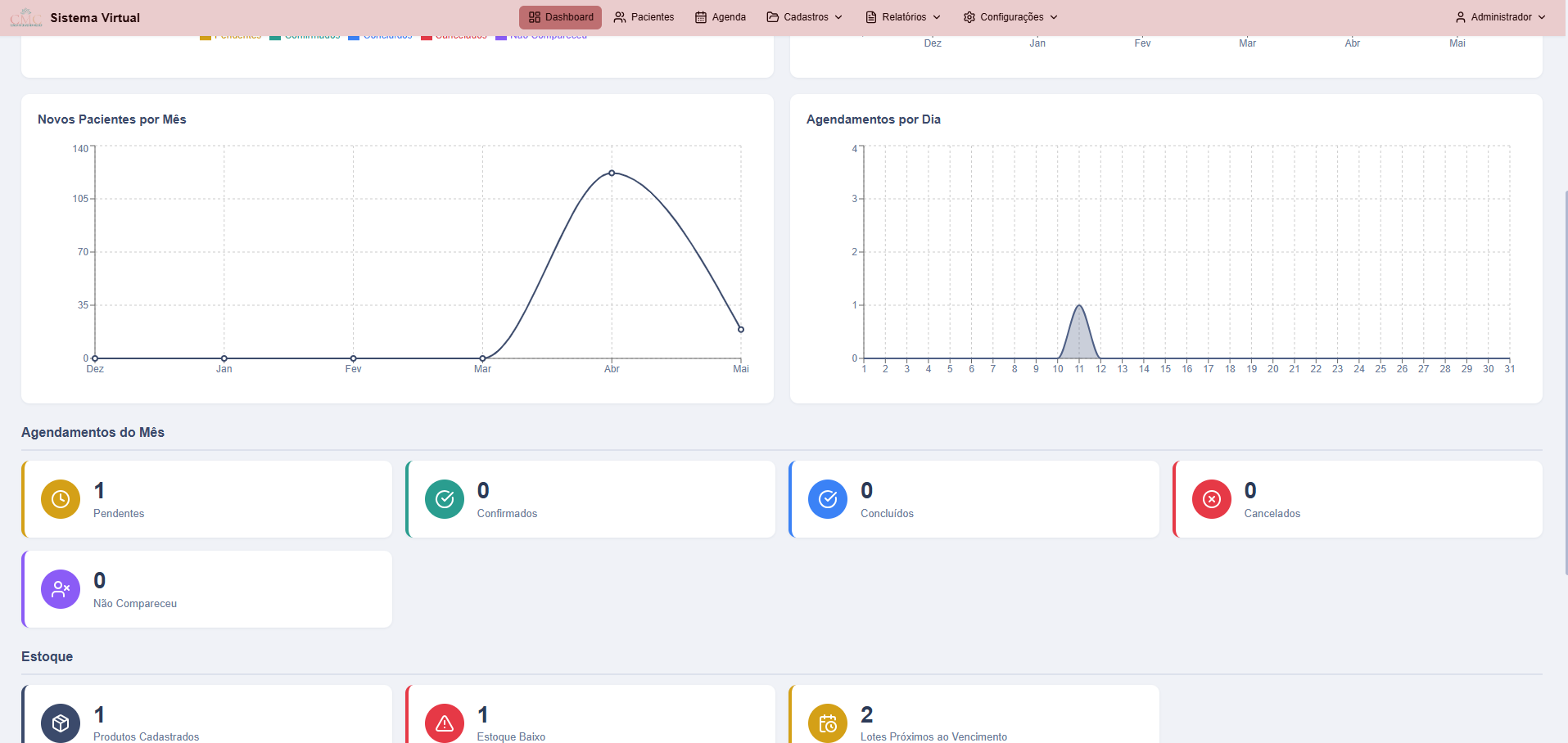 Dashboard de gestão com gráficos e métricas de desempenho da clínica